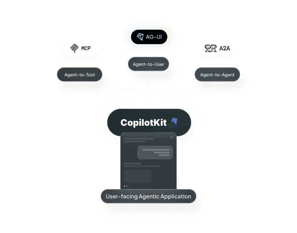 CopilotKit with Agentic Protocols