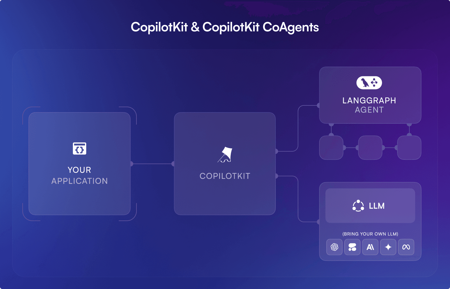CopilotKit LangGraph Infrastructure Diagram